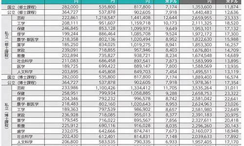 日本留学费用一览表_日本留学费用一览表2024
